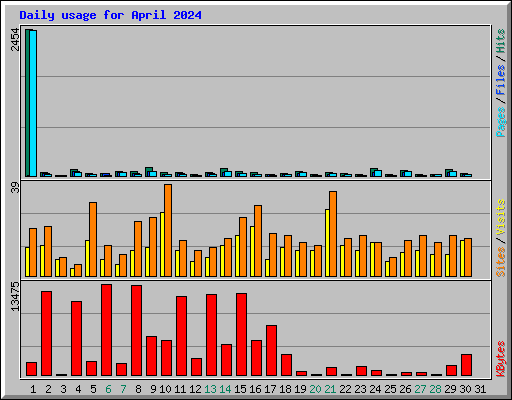 Daily usage for April 2024