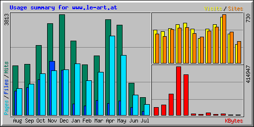Usage summary for www.le-art.at